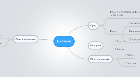 Mind Map: Блогинг