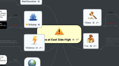 Mind Map: Issues at East Side High
