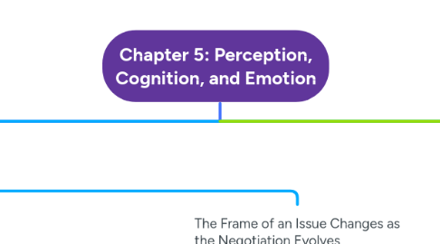 Mind Map: Chapter 5: Perception, Cognition, and Emotion