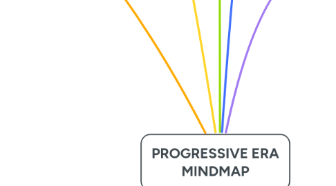 Mind Map: PROGRESSIVE ERA MINDMAP