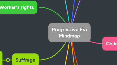 Mind Map: Progressive Era Mindmap