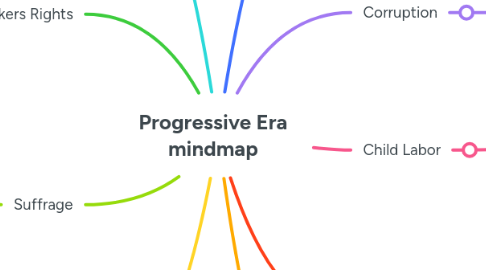 Mind Map: Progressive Era mindmap