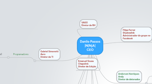 Mind Map: Danilo Passos |N|NjA| CEO