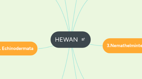 Mind Map: HEWAN