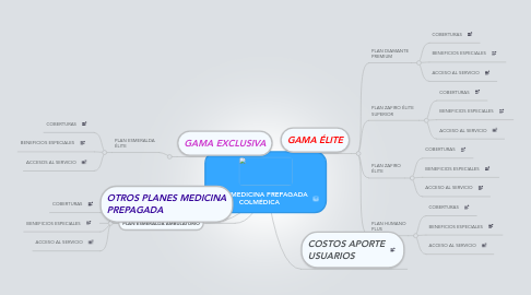 Mind Map: PLAN MEDICINA PREPAGADA COLMÉDICA