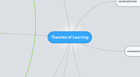 Mind Map: Theories of Learning
