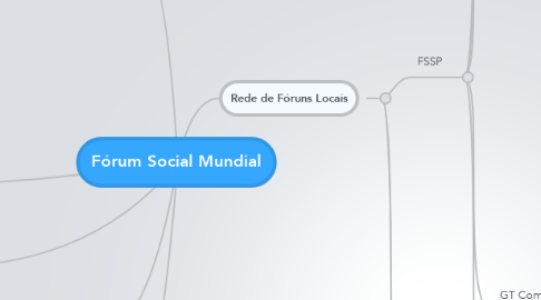 Mind Map: Fórum Social Mundial
