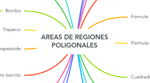 Mind Map: AREAS DE REGIONES POLIGONALES