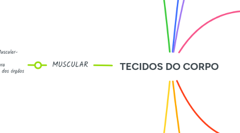 Mind Map: TECIDOS DO CORPO