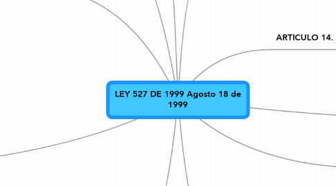 Mind Map: LEY 527 DE 1999 Agosto 18 de 1999