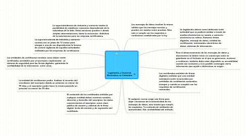 Mind Map: Legislación y Comercio Electrónico en Colombia