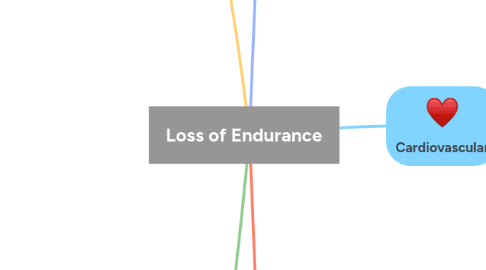 Mind Map: Loss of Endurance