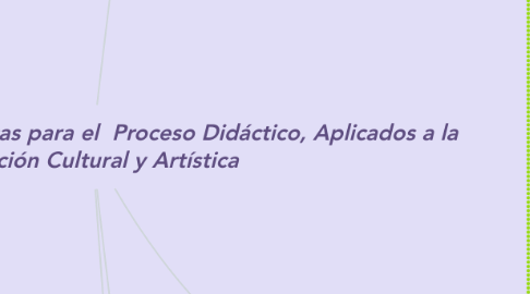 Mind Map: Orientaciones Metodológicas para el  Proceso Didáctico, Aplicados a la Educación Cultural y Artística