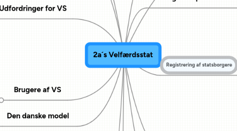 Mind Map: 2a´s Velfærdsstat