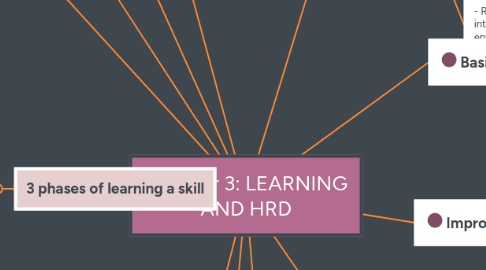Mind Map: Chapter 3: LEARNING AND HRD