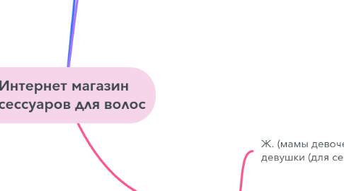 Mind Map: Интернет магазин аксессуаров для волос