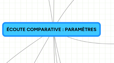 Mind Map: ÉCOUTE COMPARATIVE : PARAMÈTRES