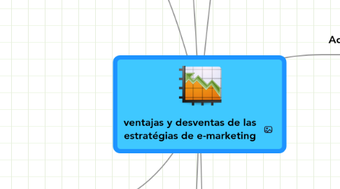 Mind Map: ventajas y desventas de las estratégias de e-marketing