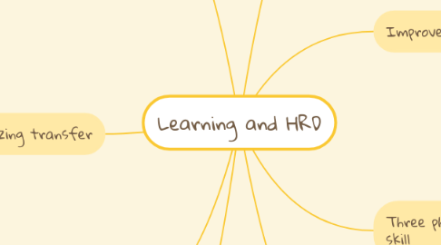 Mind Map: Learning and HRD