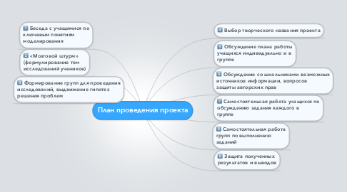 Mind Map: План проведения проекта