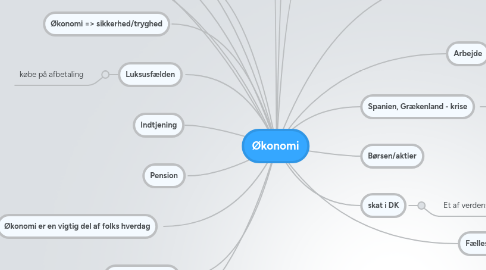 Mind Map: Økonomi