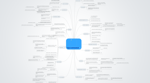 Mind Map: Vejen mod demokrati