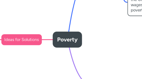 Mind Map: Poverty