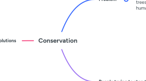 Mind Map: Conservation