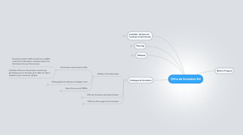 Mind Map: Offre de formation BU