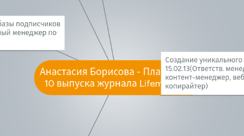 Mind Map: Анастасия Борисова - План релиза 10 выпуска журнала Lifemarketing