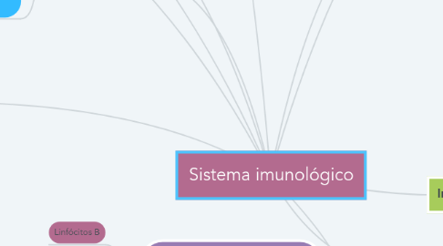 Mind Map: Sistema imunológico