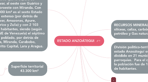 Mind Map: ESTADO ANZOÁTEGUI