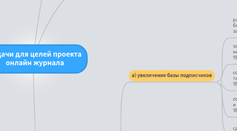 Mind Map: Задачи для целей проекта онлайн журнала