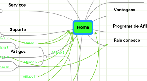 Mind Map: Home