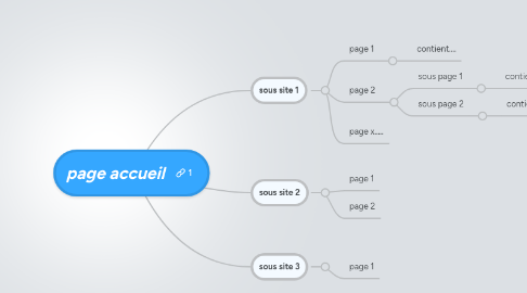 Mind Map: page accueil