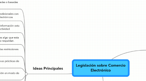 Mind Map: Legislación sobre Comercio Electrónico