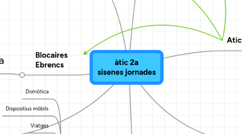 Mind Map: àtic 2a sisenes jornades