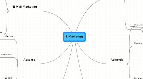 Mind Map: E-Marketing