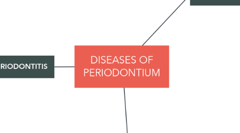 Mind Map: DISEASES OF PERIODONTIUM