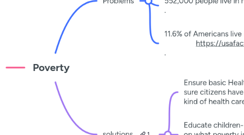 Mind Map: Poverty