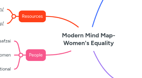 Mind Map: Modern Mind Map- Women's Equality
