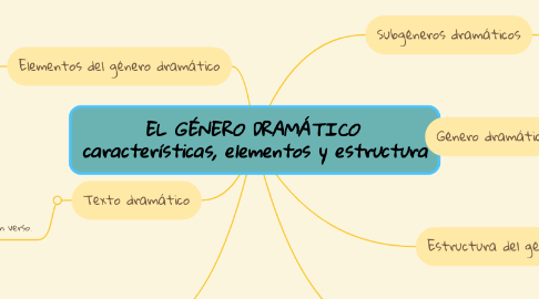 Mind Map: EL GÉNERO DRAMÁTICO  características, elementos y estructura