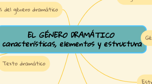 Mind Map: EL GÉNERO DRAMÁTICO características, elementos y estructura