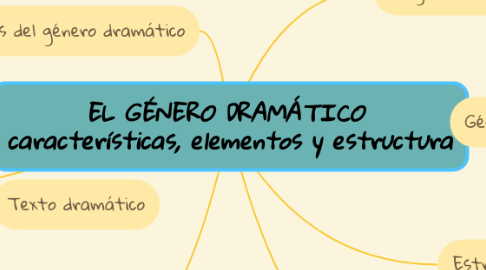 Mind Map: EL GÉNERO DRAMÁTICO  características, elementos y estructura