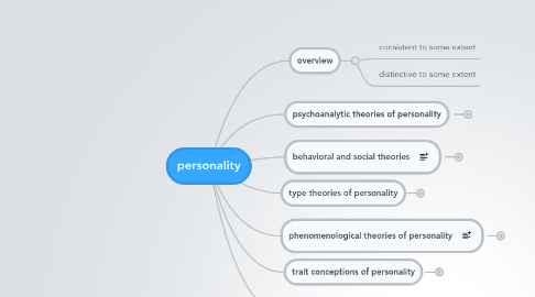 Mind Map: personality