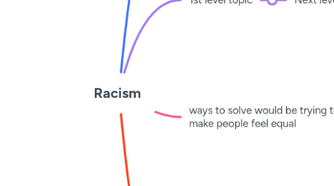 Mind Map: Racism