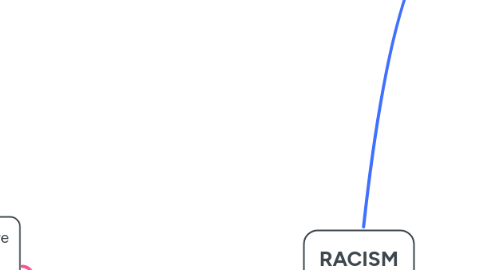 Mind Map: RACISM