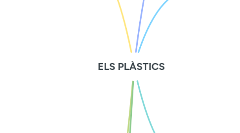 Mind Map: ELS PLÀSTICS