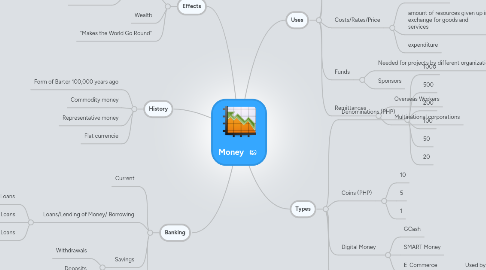 Mind Map: Money