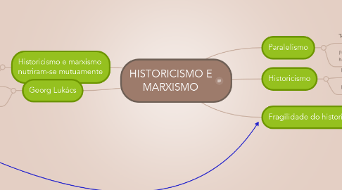 Mind Map: HISTORICISMO E MARXISMO